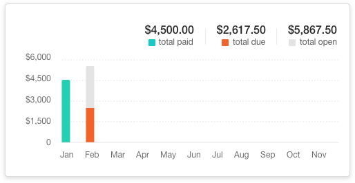 Summary chart