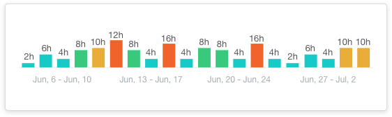 Recent activity chart