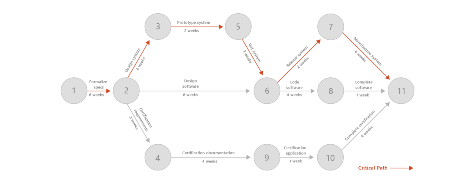 Top Project Scheduling Techniques: Best Practices
