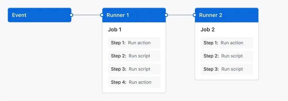 github actions tutorial: a complete guide with examples