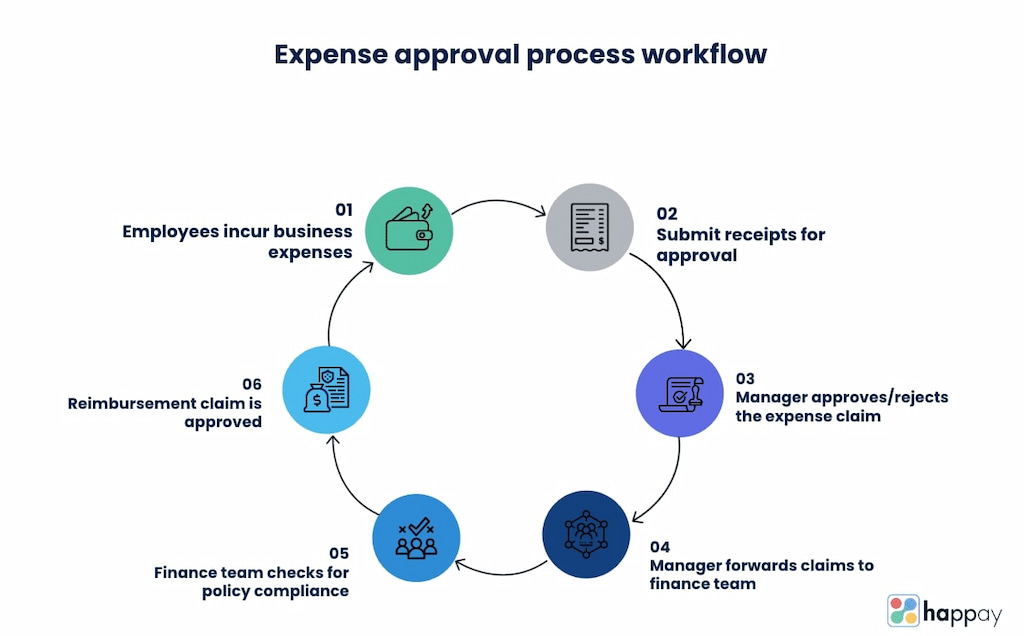 🚀 expense approval workflow: how to streamline and automate your process