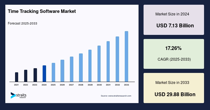 time tracking software market 2025: accurate numbers, trends & everhour&rsquo;s role