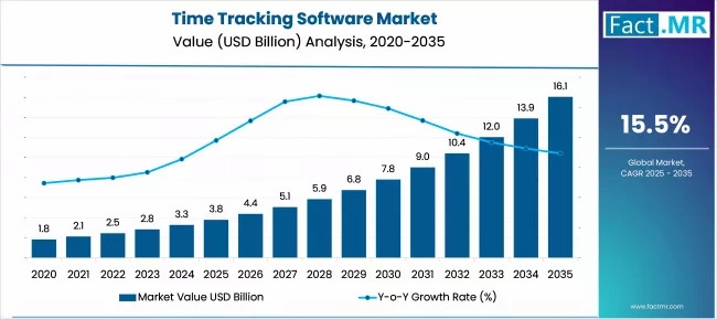 time tracking software market 2025: accurate numbers, trends & everhour&rsquo;s role