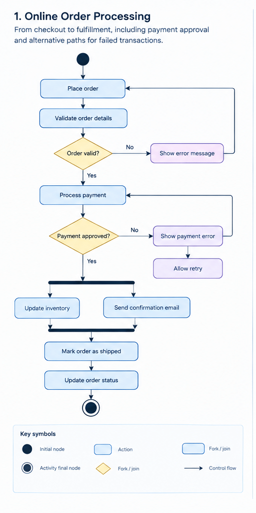 Activity Diagram: Symbols, Examples, and Uses – Time Tracking & Project ...