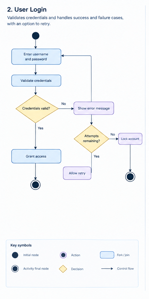Activity Diagram: Symbols, Examples, and Uses – Time Tracking & Project ...